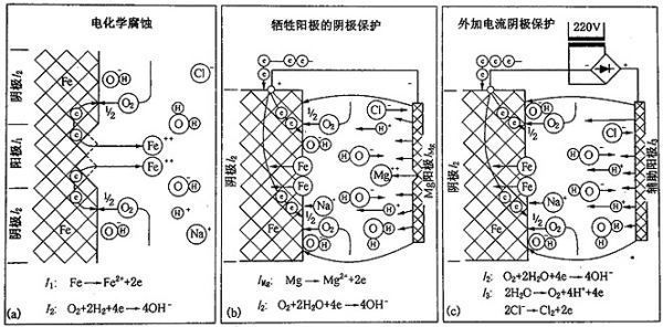鎂合金犧牲陽極板除垢的化學(xué)原理是什么？